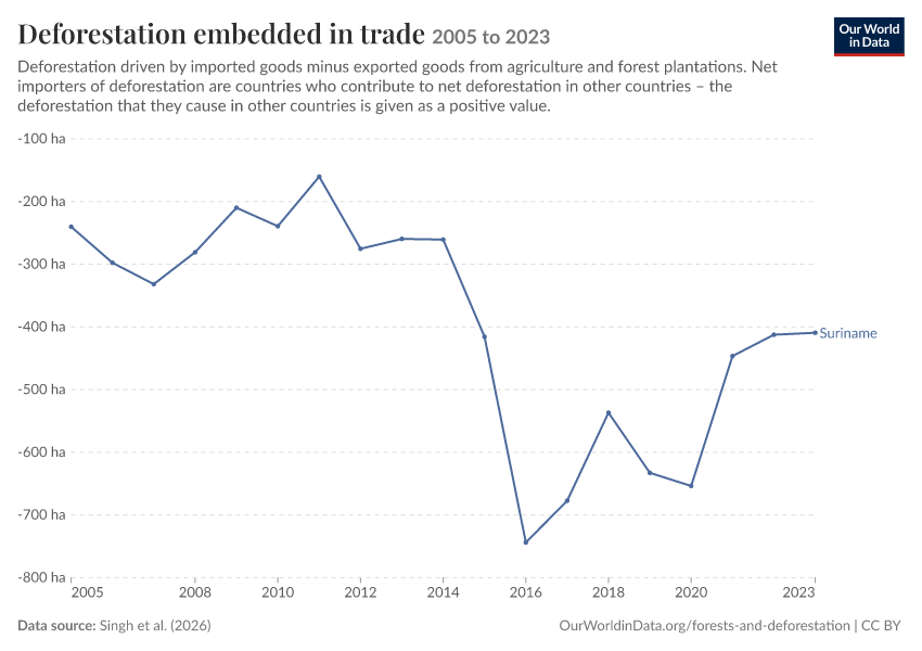 Deforestation embedded in trade