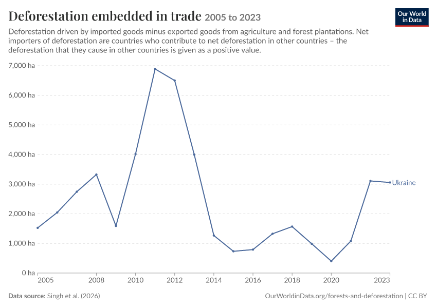 Deforestation embedded in trade
