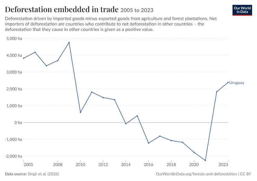 Deforestation embedded in trade