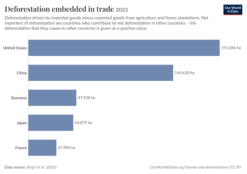 Deforestation embedded in trade
