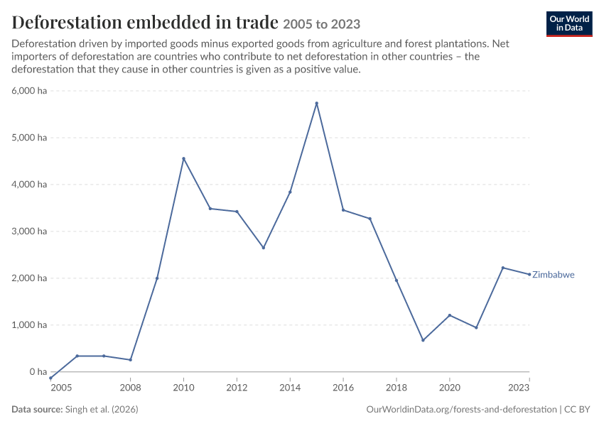 Deforestation embedded in trade