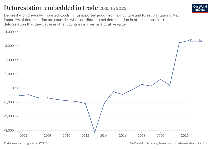Deforestation embedded in trade