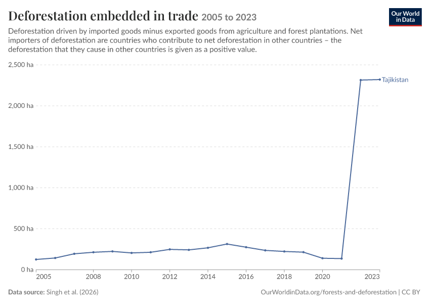 Deforestation embedded in trade
