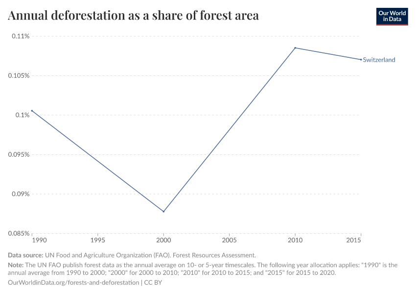 Annual deforestation as a share of forest area
