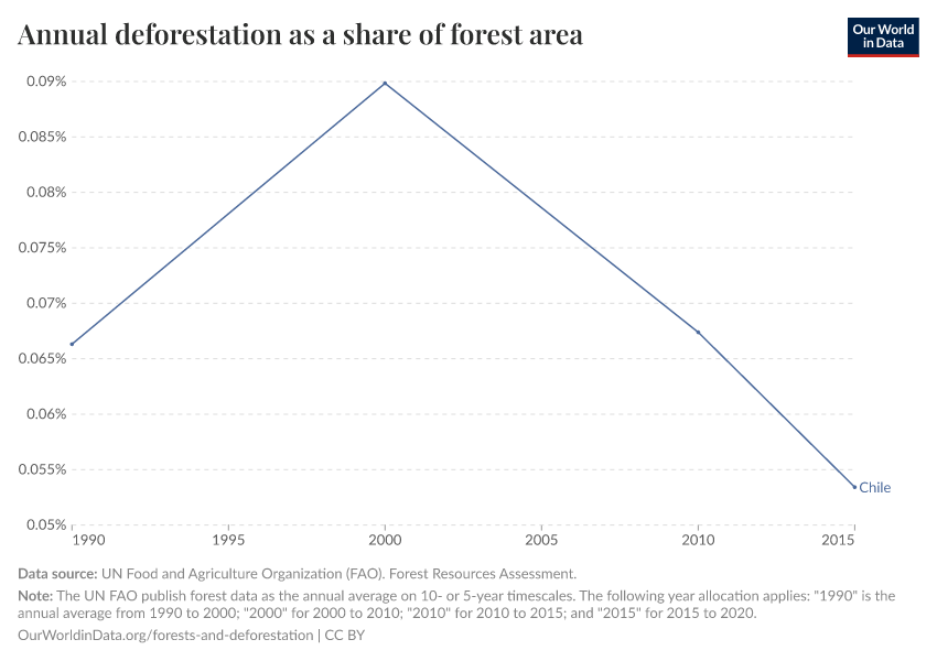 Annual deforestation as a share of forest area