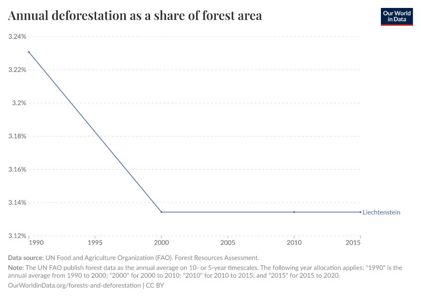 Annual deforestation as a share of forest area
