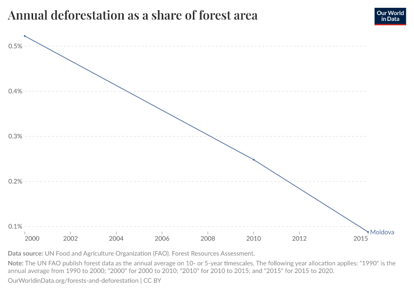 Annual deforestation as a share of forest area