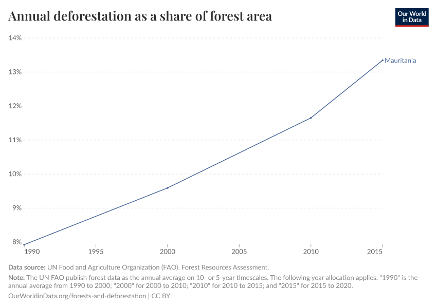 Annual deforestation as a share of forest area