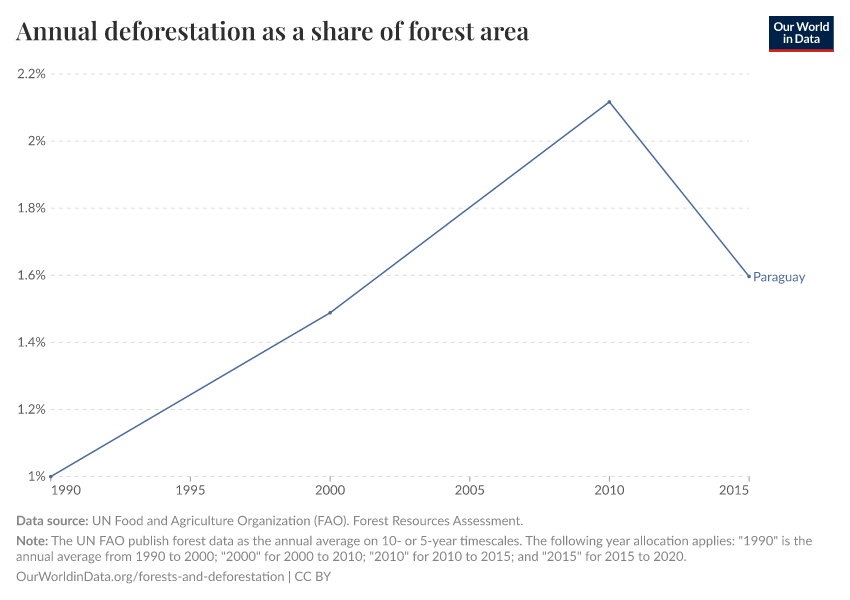 Annual deforestation as a share of forest area