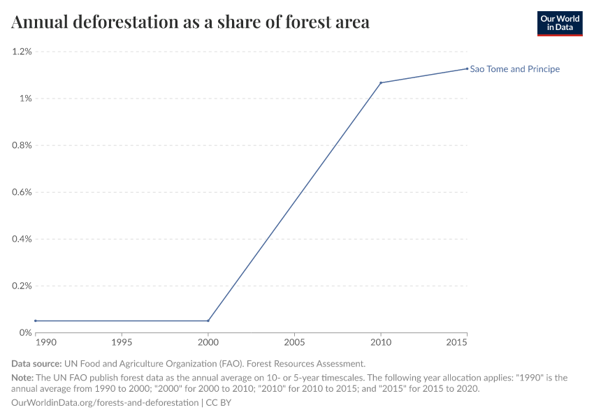Annual deforestation as a share of forest area