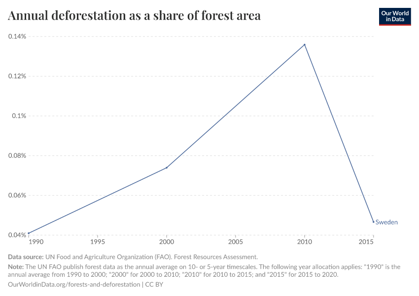 Annual deforestation as a share of forest area