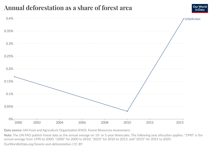 Annual deforestation as a share of forest area