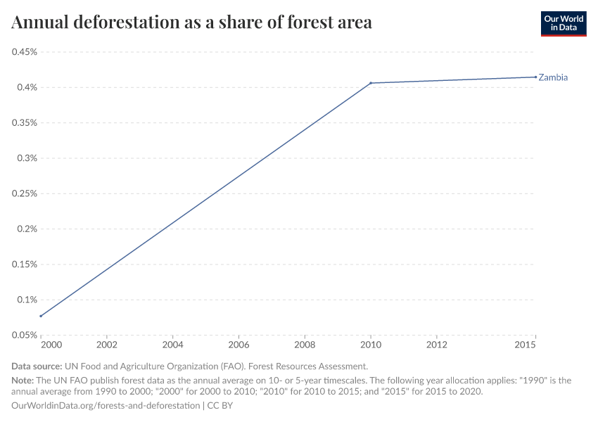 Annual deforestation as a share of forest area
