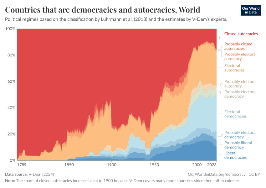 A thumbnail of the "Countries that are democracies and autocracies" chart