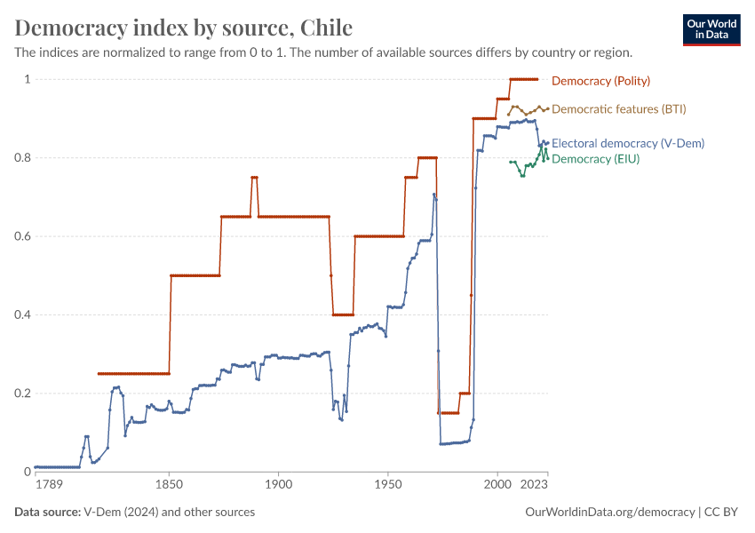 A thumbnail of the "Democracy index by source" chart