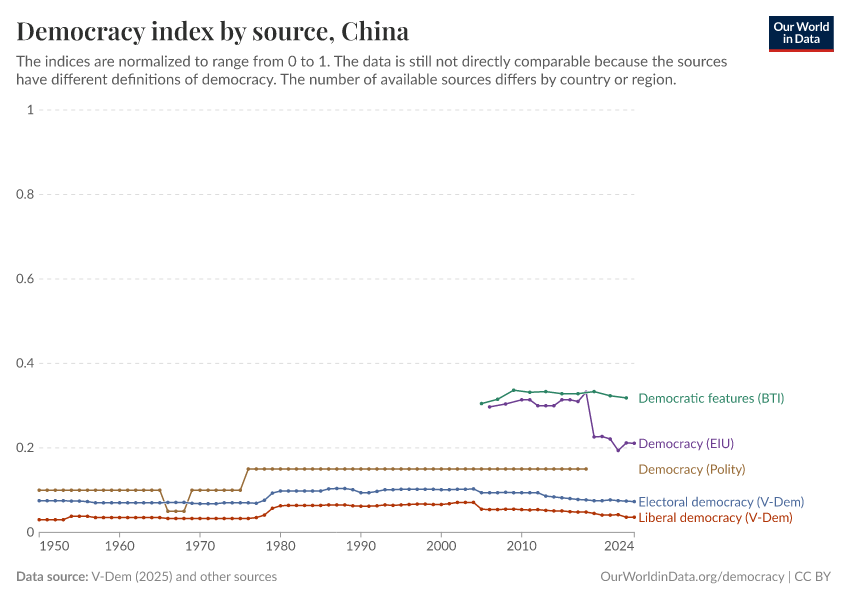 Democracy index by source