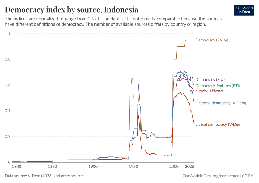 Democracy index by source