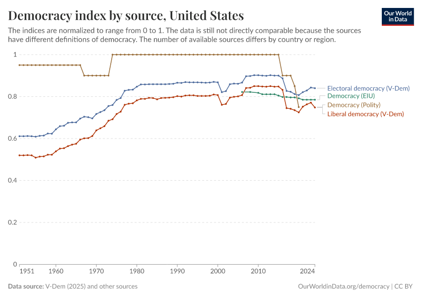 Democracy index by source