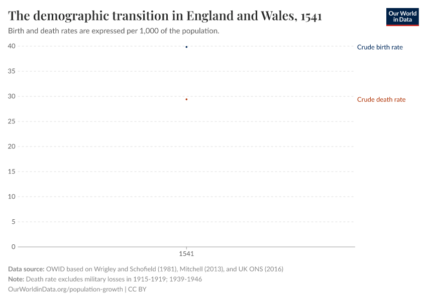 The demographic transition in England and Wales