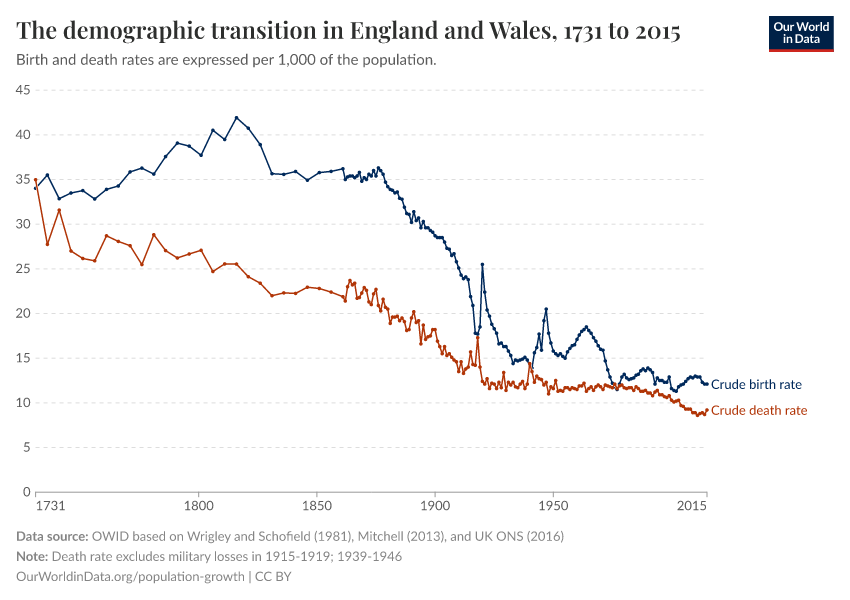 The demographic transition in England and Wales