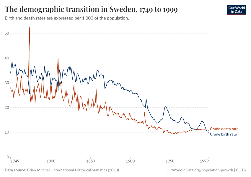 The demographic transition in Sweden