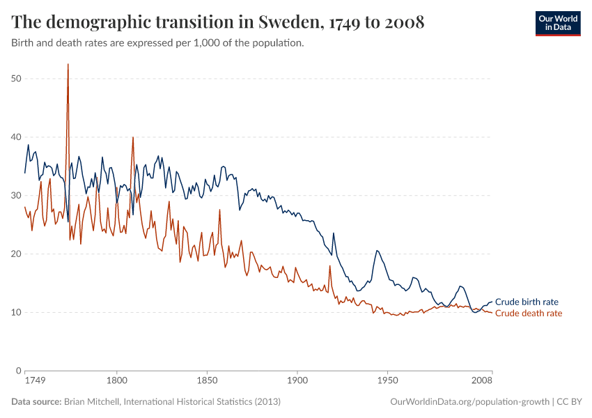 The demographic transition in Sweden