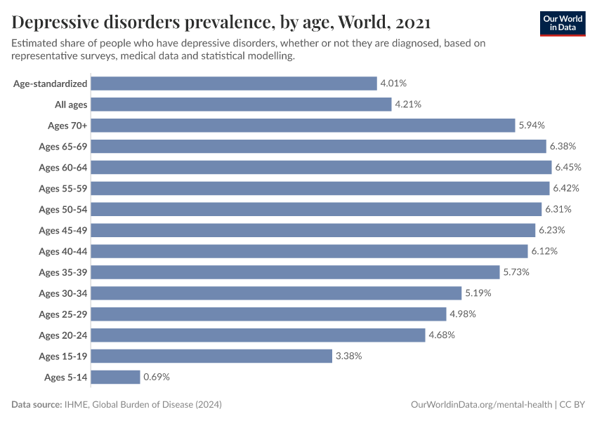 A thumbnail of the "Depressive disorders prevalence, by age" chart