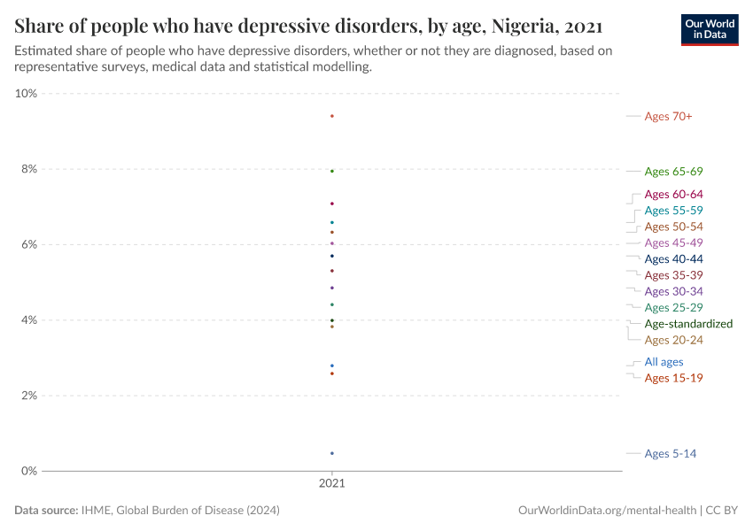 Share of people who have depressive disorders, by age