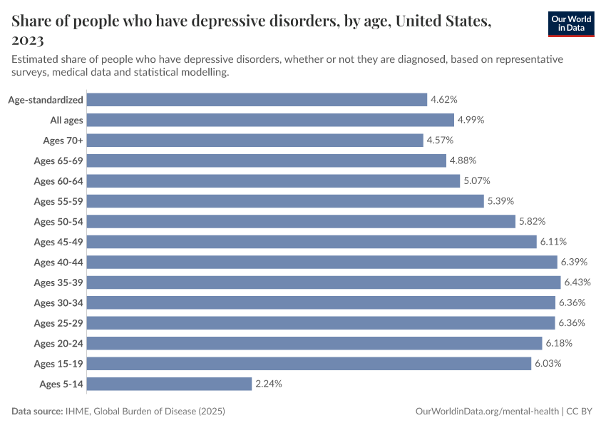 Share of people who have depressive disorders, by age