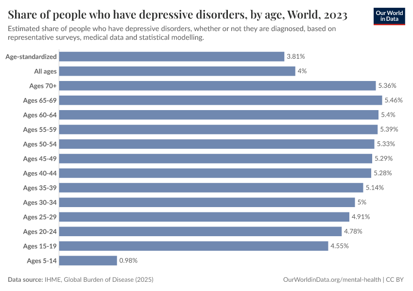 Share of people who have depressive disorders, by age