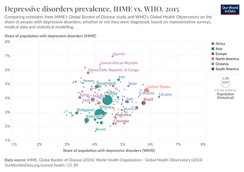 A thumbnail of the "Depressive disorders prevalence, IHME vs. WHO" chart