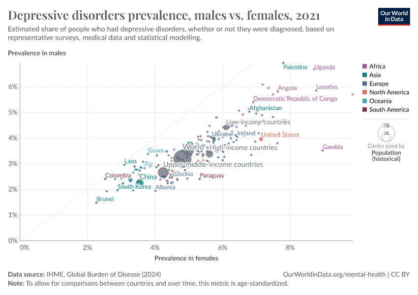 A thumbnail of the "Depressive disorders prevalence, males vs. females" chart