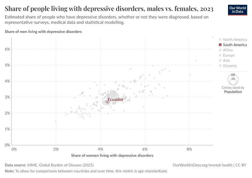 Share of people living with depressive disorders, males vs. females
