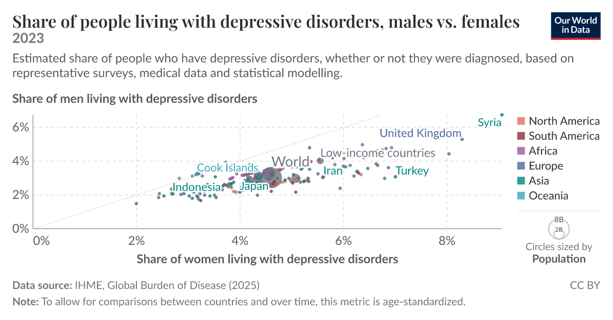 Share of people living with depressive disorders, males vs. females ...