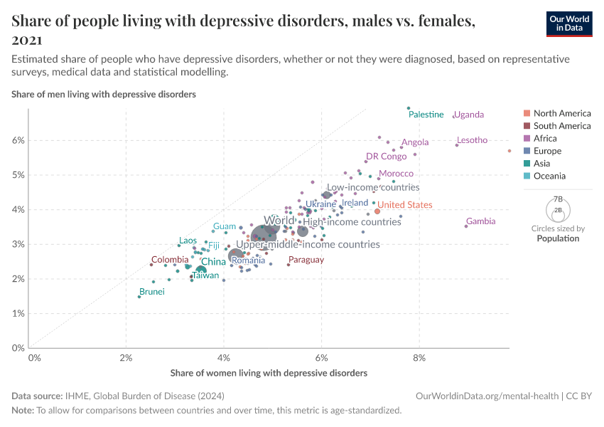 Share of people living with depressive disorders, males vs. females
