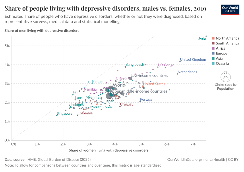 Share of people living with depressive disorders, males vs. females