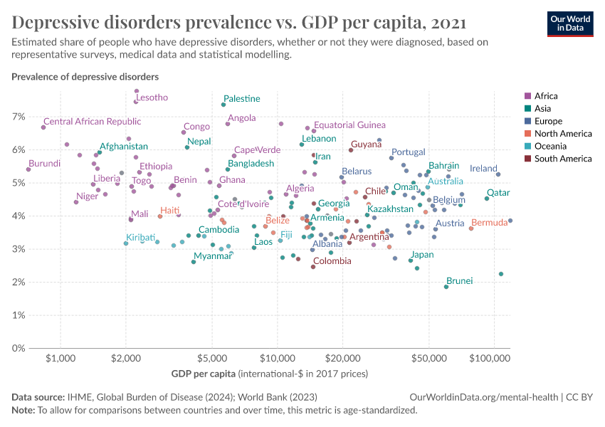 A thumbnail of the "Depressive disorders prevalence vs. GDP per capita" chart