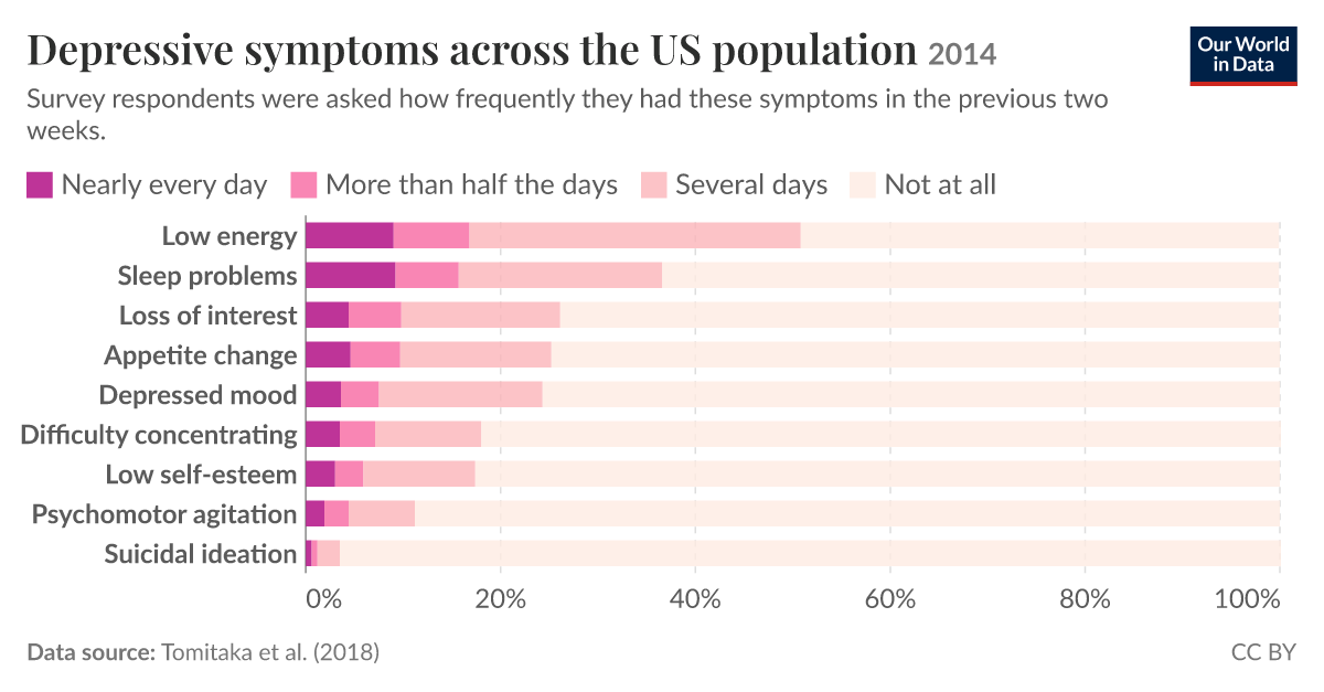 Depressive symptoms across the US population | Our World in Data