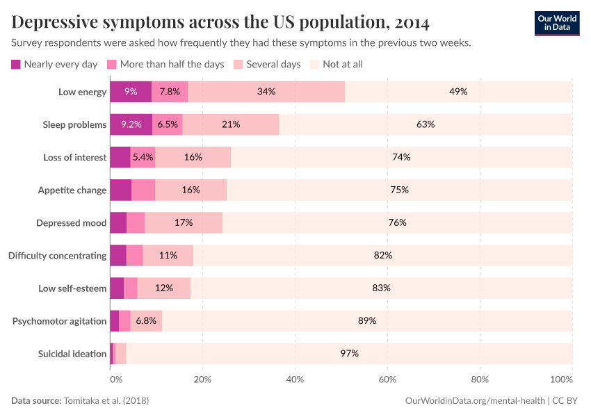 Depressive symptoms across the US population