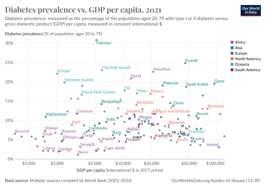 A thumbnail of the "Diabetes prevalence vs. GDP per capita" chart