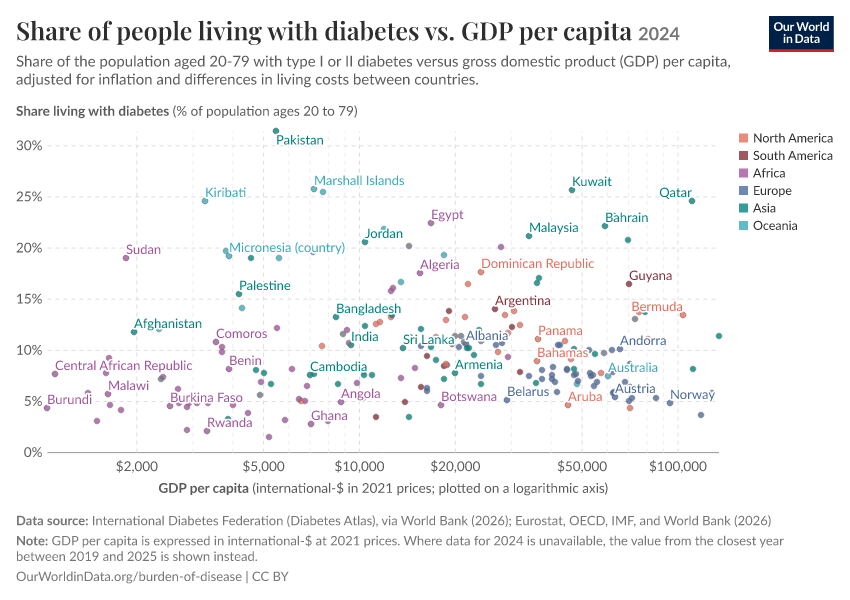 Share of people living with diabetes vs. GDP per capita