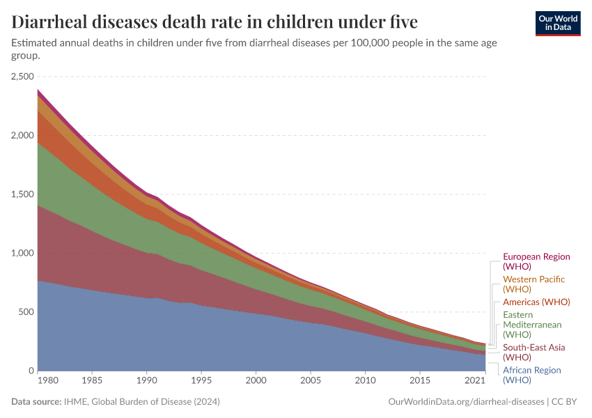 A thumbnail of the "Diarrheal diseases death rate in children under five" chart