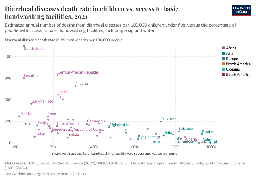 A thumbnail of the "Diarrheal diseases death rate in children vs. access to basic handwashing facilities" chart