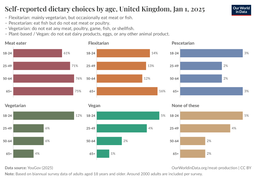 Self-reported dietary choices by age, United Kingdom