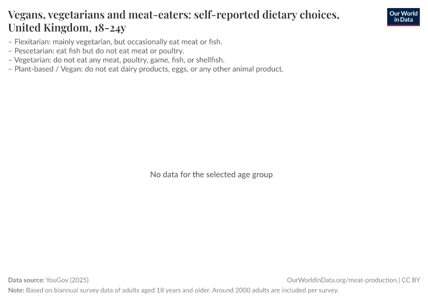 Vegans, vegetarians and meat-eaters: self-reported dietary choices, United Kingdom