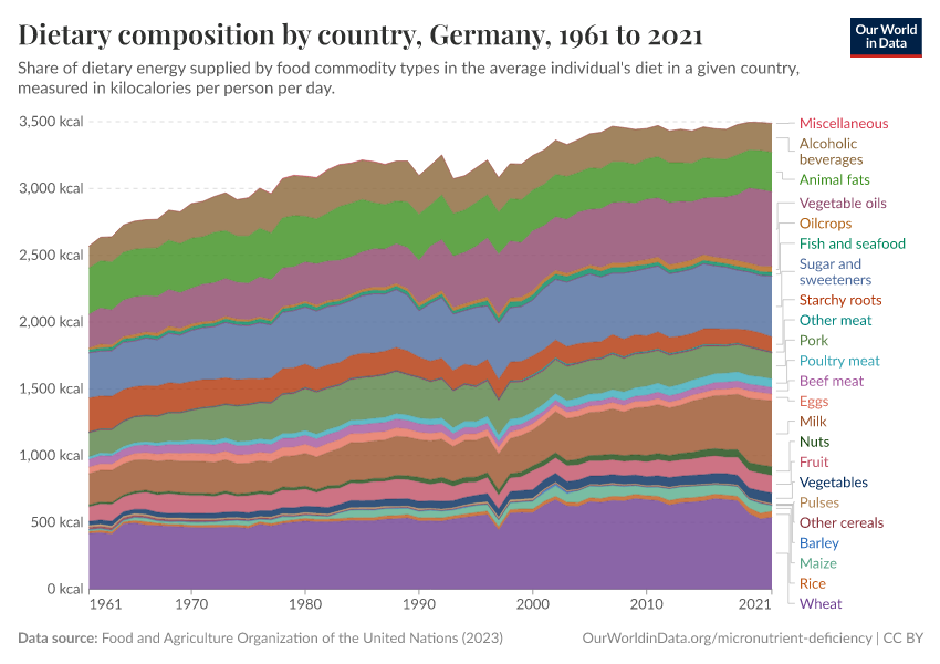 A thumbnail of the "Dietary composition by country" chart