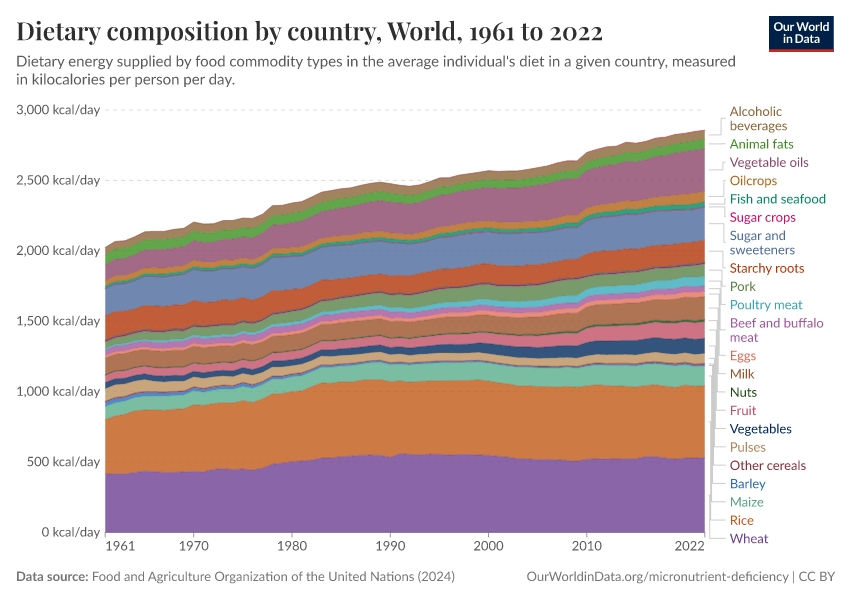 Dietary composition by country