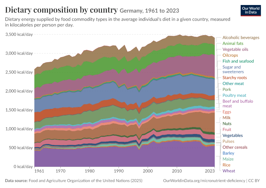 Dietary composition by country