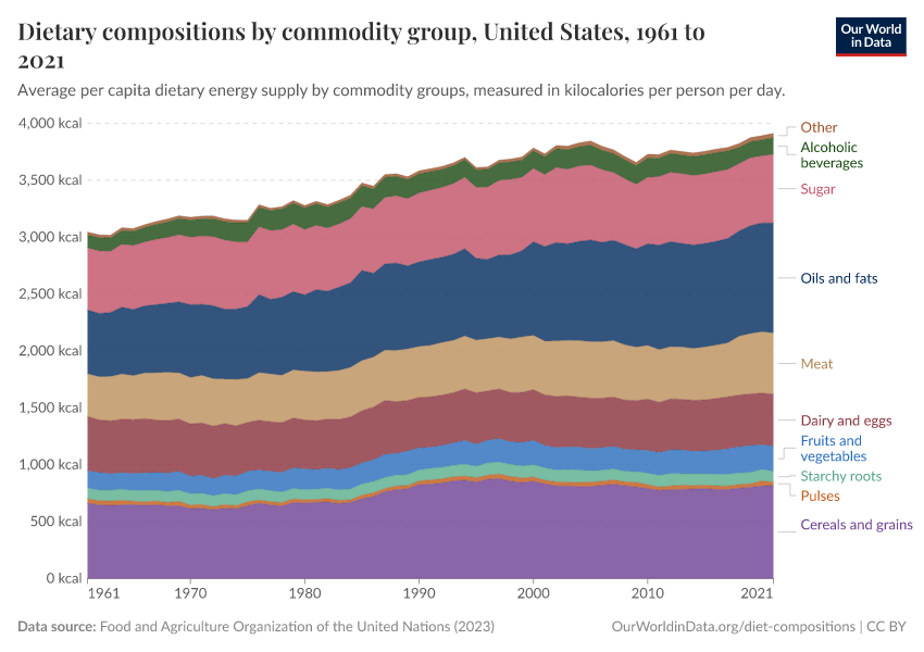 A thumbnail of the "Dietary compositions by commodity group" chart