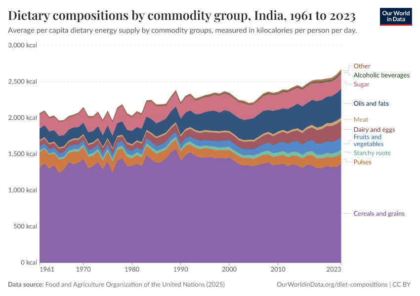 Dietary compositions by commodity group